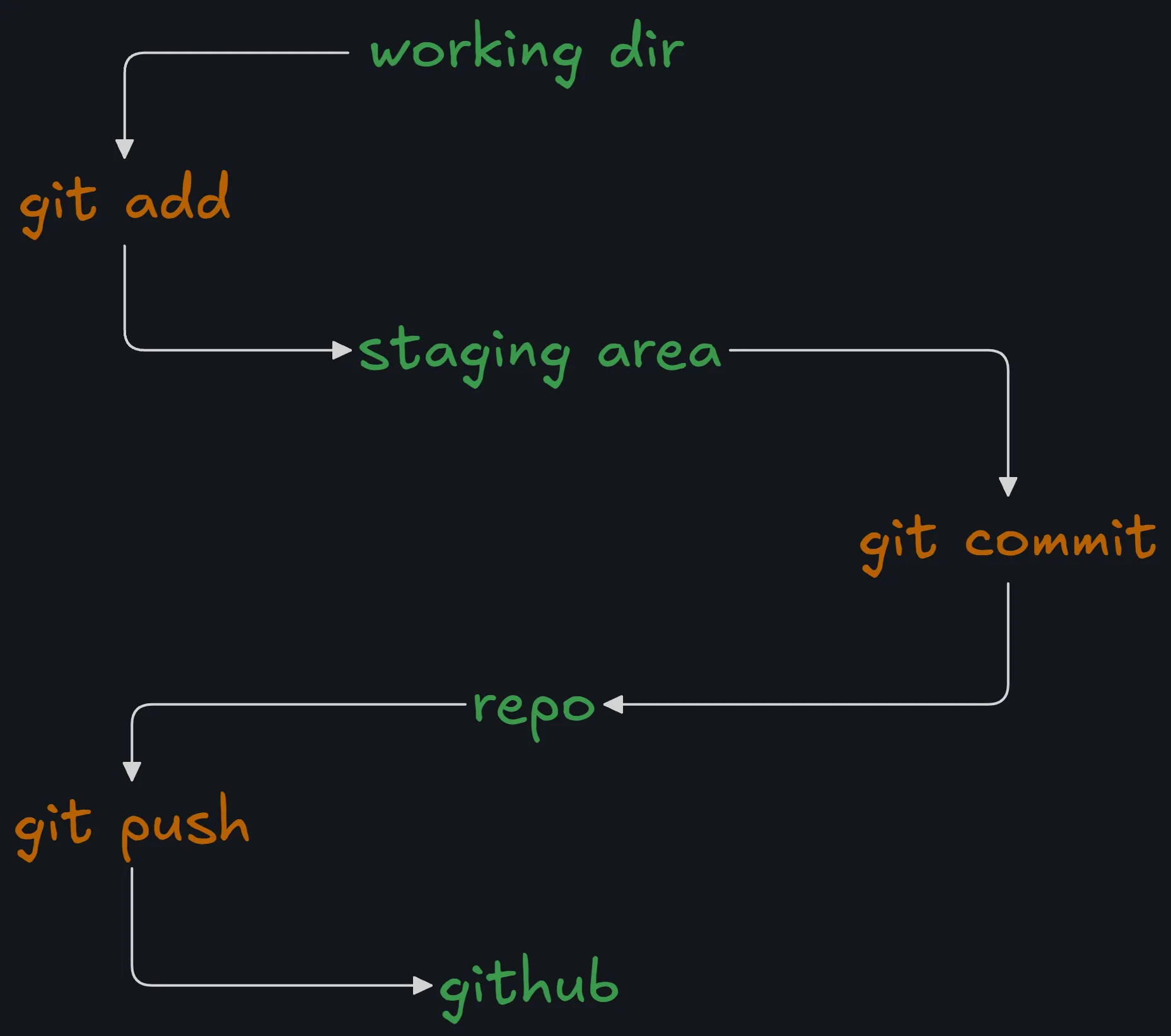 Git checkpoints.png