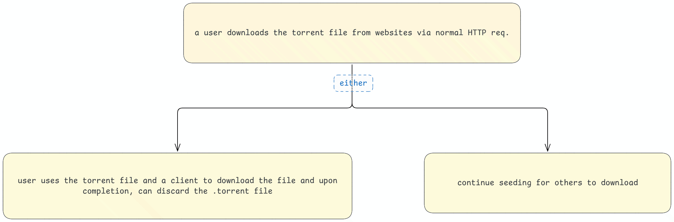 a user downloads the torrent file from websites via normal HTTP req..png