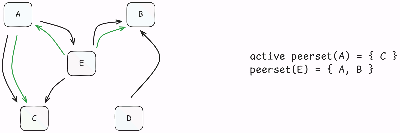 active-peerset.png