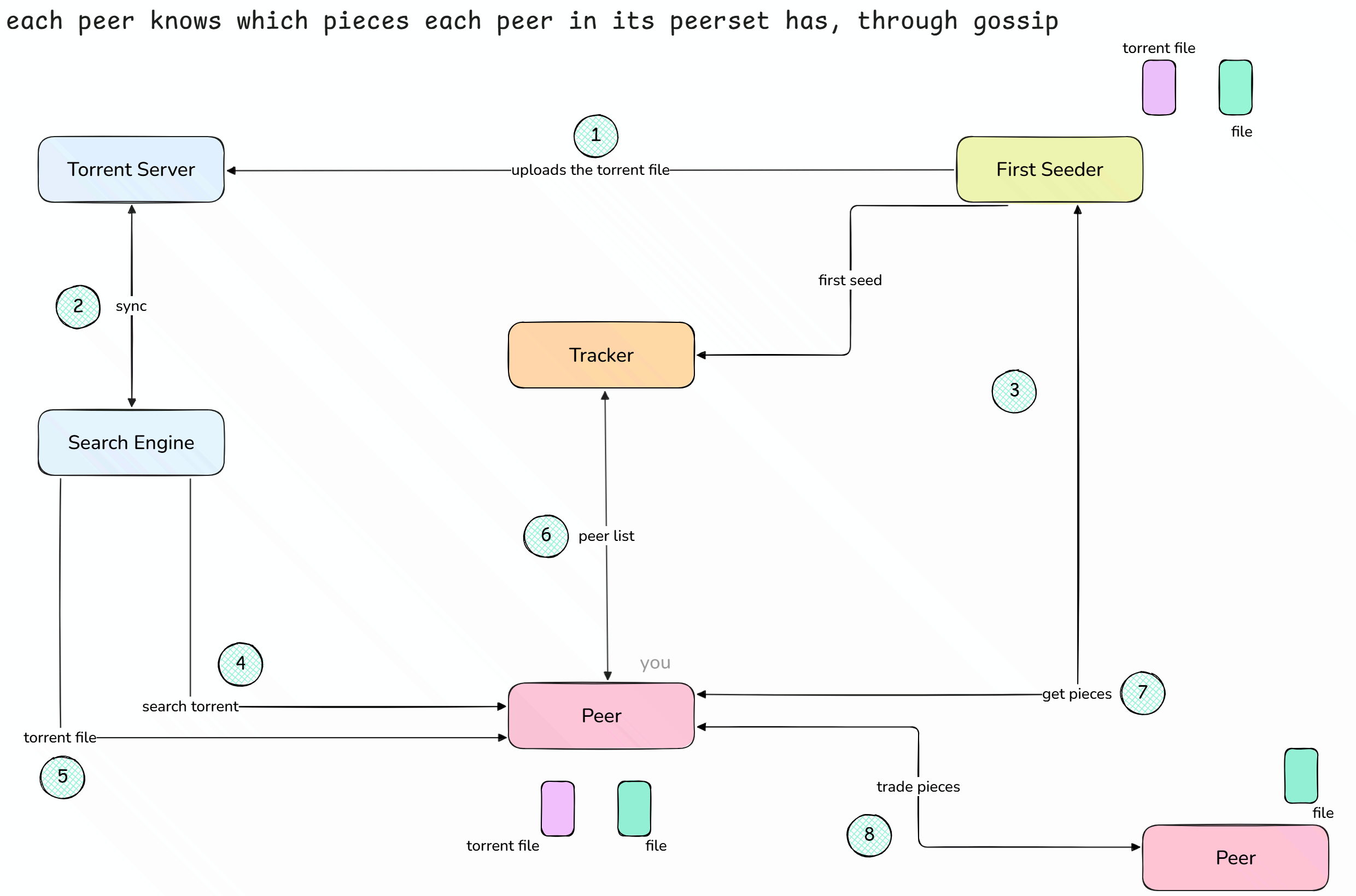 peerset gossip and hld.png