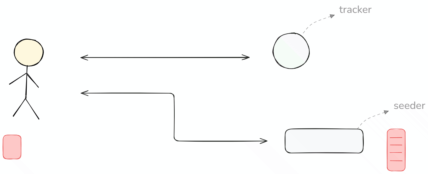 seeder,tracker,peer diagram.png