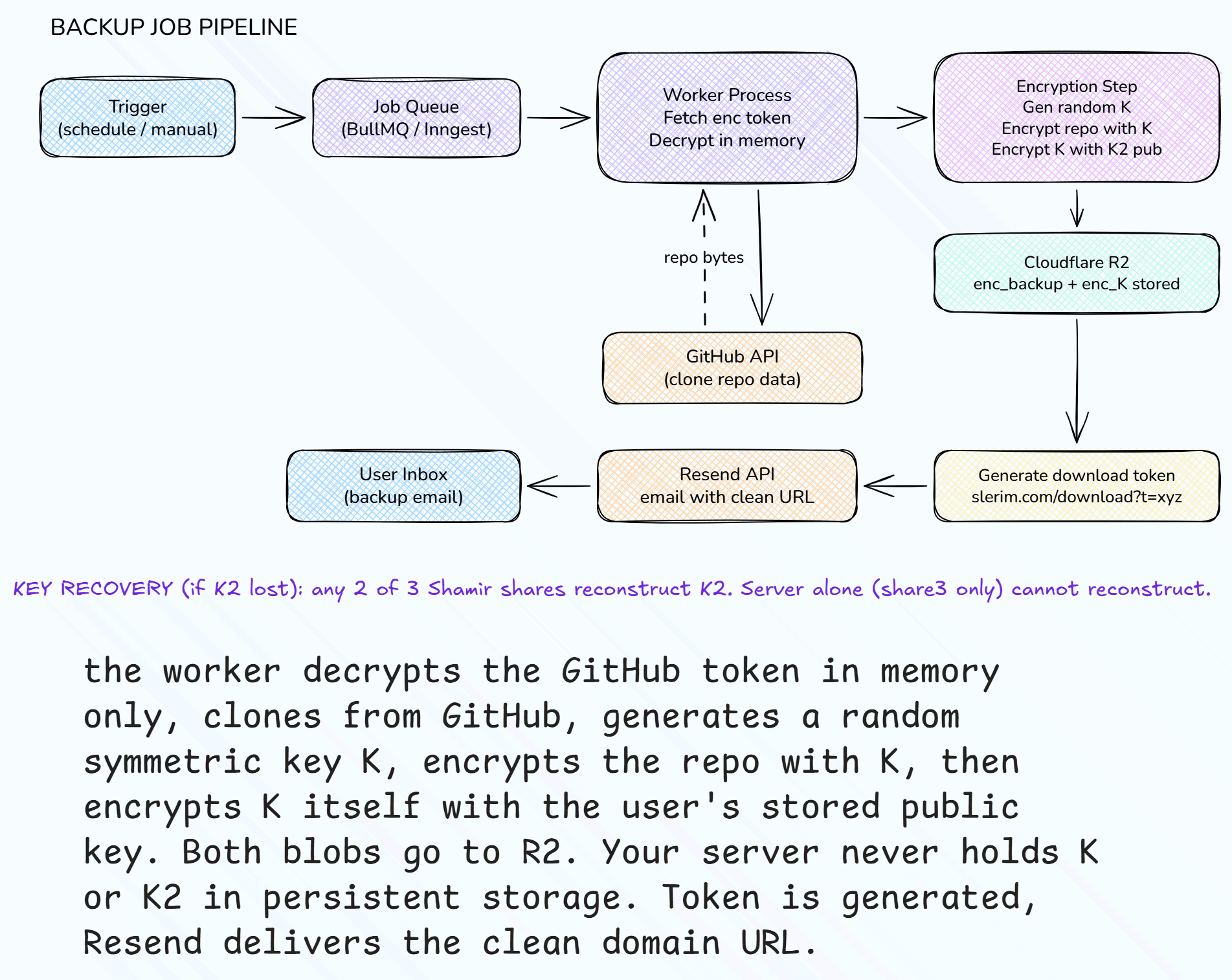 slerim-backupjob-pipeline.png